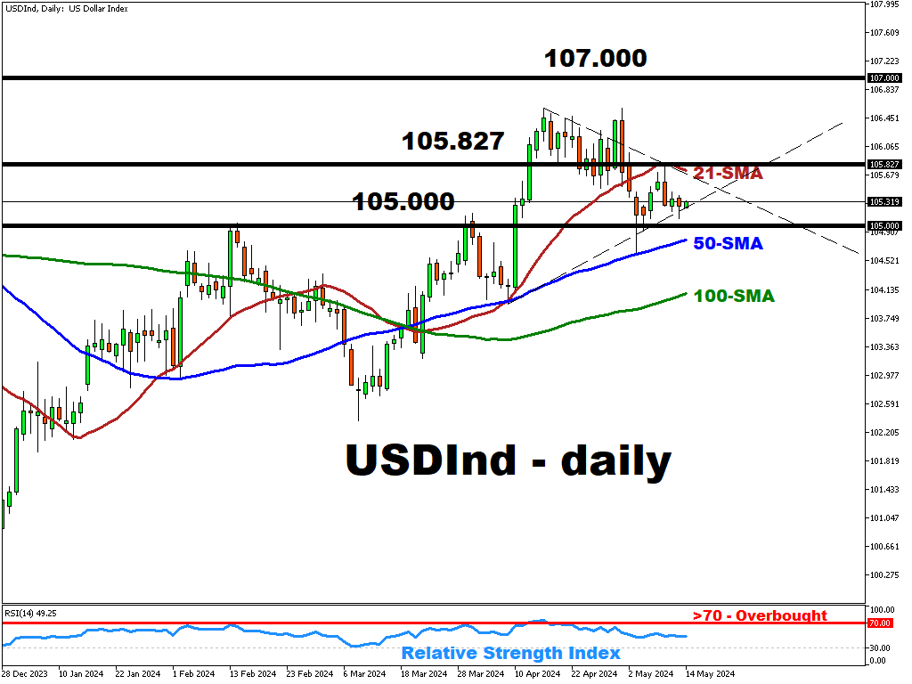 usdind