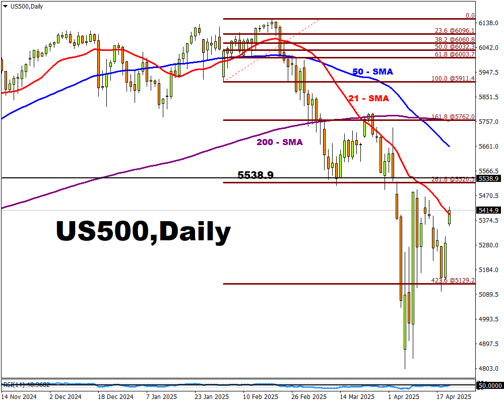 US500 rebounds nearly 13% since one-year low on April 7th