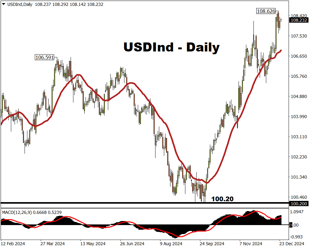 US dollar index hits 2-year high